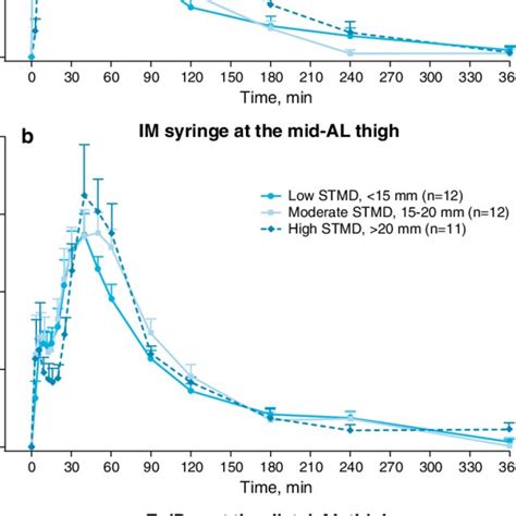 Epinephrine Plasma Concentrations Stratified By Stmd Group For