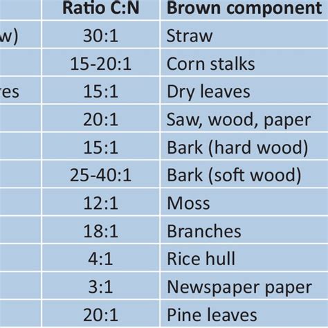 Most Frequently Used Composting Materials Download Table