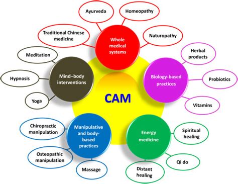 Alternative Medicine Types