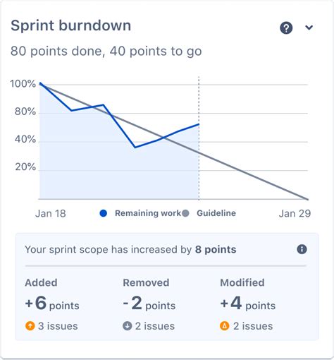 What Is The Burndown Chart Jira Software Cloud Atlassian Support