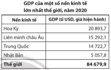 Dựa vào bảng GDP của một số nền kinh tế lớn nhất thế giới năm 2020 em