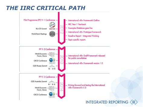 PPT INTERNATIONAL INTEGRATED REPORTING COUNCIL IIRC PowerPoint