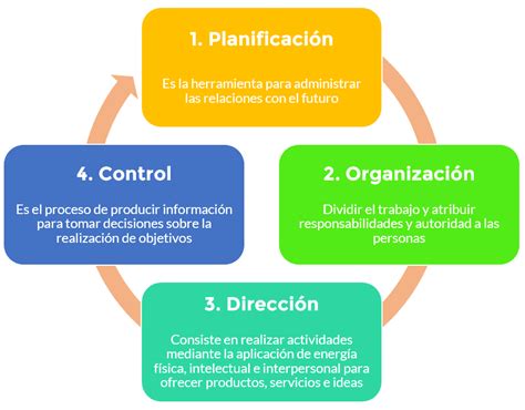 Las Etapas Del Proceso Administrativo Planificaci N