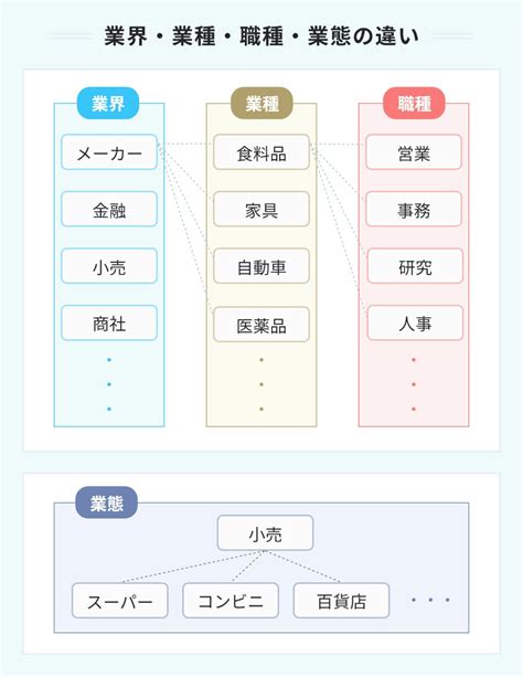 業界とは？業種・職種・業態との違いを図で解説！ Portキャリア