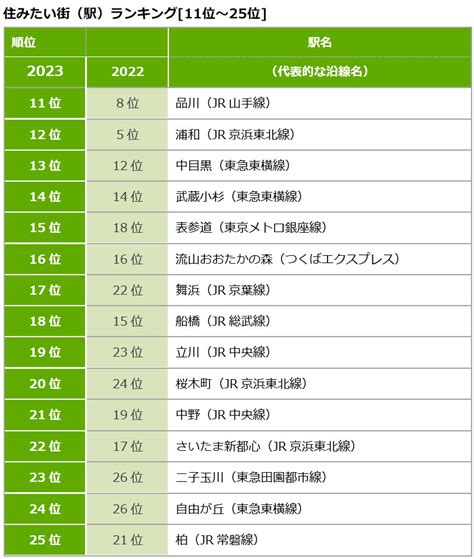 「住みたい街ランキング2023」発表！ 大宮と浦和で明暗、新宿が注目の理由とは？ 女性住宅ジャーナリストの気になること