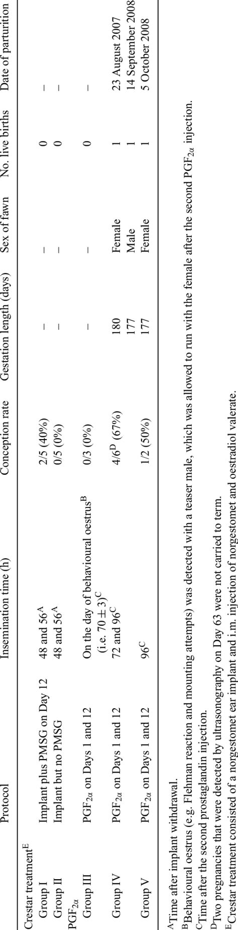 Comparative Efficacy Of Oestrus Synchronisation Protocols And