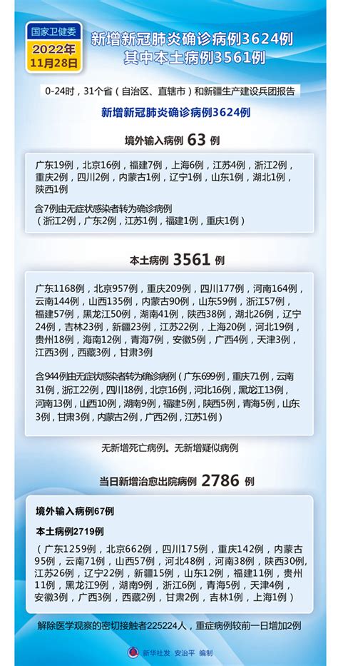 國家衛健委：11月28日新增新冠肺炎確診病例3624例 其中本土病例3561例 新華網