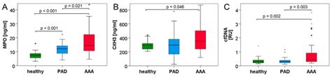 Neutrophil activation and NET parameters are elevated in the blood of ...