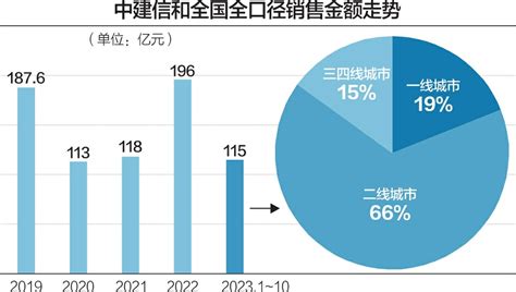 中建信和全国扩张步伐加快 湖南以外区域楼盘去化迎考验 新闻频道 和讯网