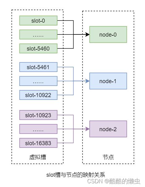 六、redis 分布式系统 —— 超详细操作演示！redis分布式 Csdn博客