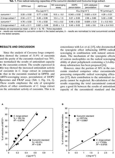 Free Radical Scavenging Capacities Of Curcumin And Curcuma Longa