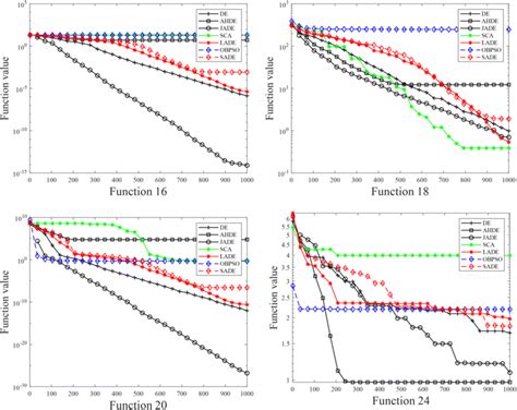 Convergence Graphs For Several Multimodal Benchmark Functions