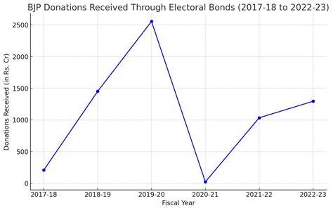 Analysis Of Political Party Donations Through Electoral Bonds