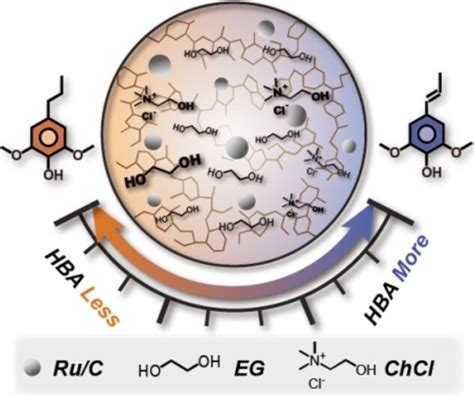 Hydrogen‐transfer Reductive Catalytic Fractionation Of Lignocellulose High Monomeric Yield With