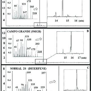 Gc Ms Analysis Of The Sex Aggregation Pheromone Gland Extracts Of L