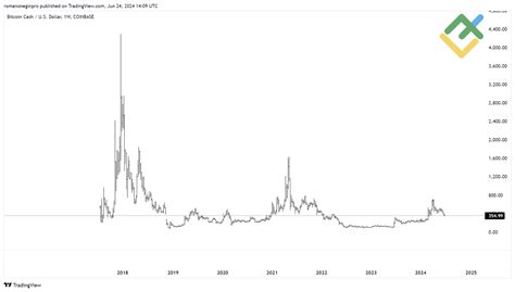 Bitcoin Cash Bch Price Prediction And Forecast For 2024 2025 2026