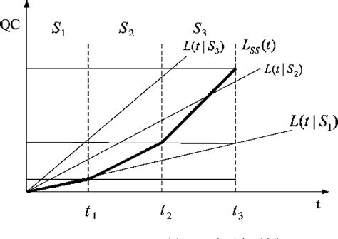 Figure From Optimal Step Stress Accelerated Degradation Test Plan For