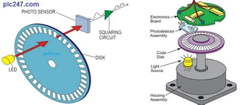 What Is Encoder