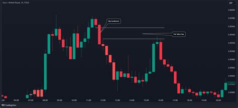 How To Take Advantage Of The Fair Value Gap Trading Strategy