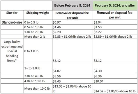 Amazon Fulfillment Fees The Ultimate Guide