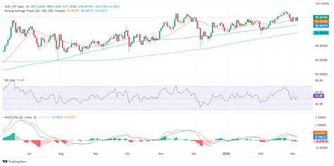 AUD JPY Análisis del Precio El impulso alcista señalado a través de la