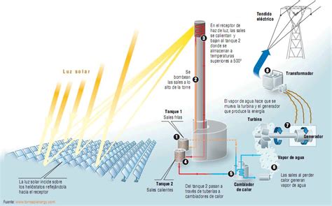 Planta Termosolar Con Tecnolog A De Torre