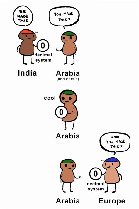 the spread of Hindu-Arabic numerals : r/HistoryMemes