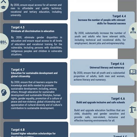 1 Targets Of Sdg 4 Quality Education United Nations 2021a B C Download Scientific Diagram