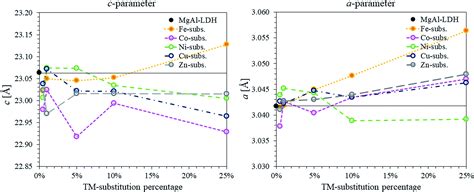 Comparison Of Nano Structured Transition Metal Modified Tri Metal MgMAl