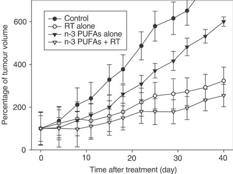 Change In Tumour Volume Of Tumour Xenografts Hep In Nude Mice