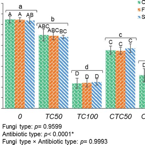 Microbial Biomass Carbon In Soil Inoculated With Funneliformis Mosseae