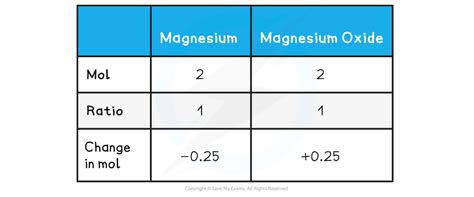 Reacting Masses A Level Chemistry Revision Notes