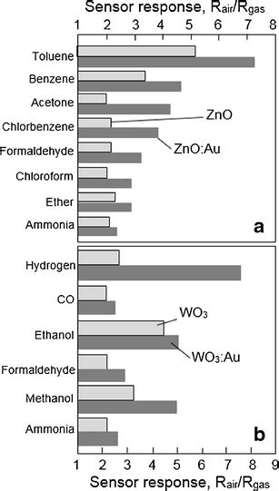 A Responses Of The Znoau Based Sensors To Different 10 Ppm Tested