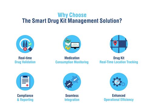 Smart Drug Kit Management Solution