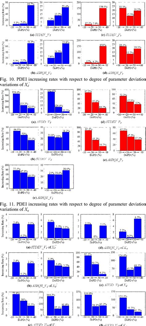 Pdei Increasing Rates With Respect To Degree Of Parameter Deviation Download Scientific Diagram