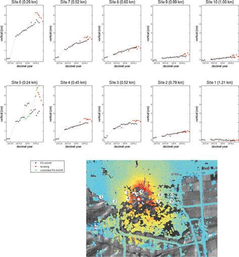 Ps Insar And Levelling Time Series Comparison Of Ps Insar Displacement