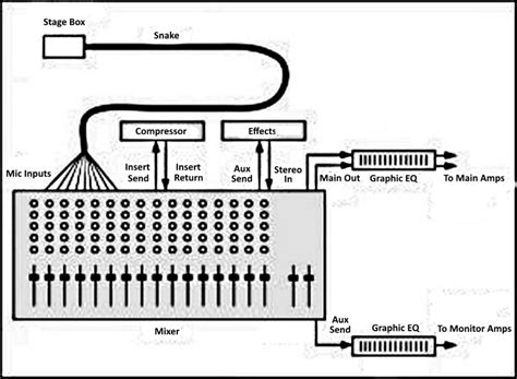 Diagram How To Connect Mixer Equalizer Crossover And Amplifi