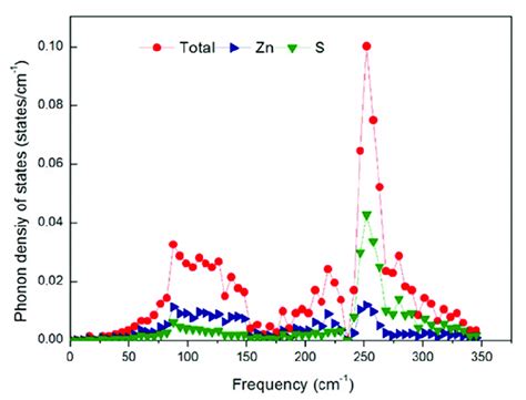 Partial And Total Phonon Density Of States Of Pdos Curve Of Wz Zns