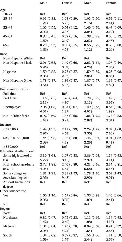 Multinomial Logistic Regression On Usual Cigar Type Use With Large