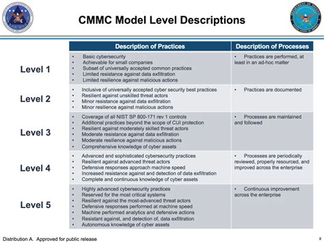 Everything You Need To Know About The Cybersecurity Maturity Model Certification Cmmc