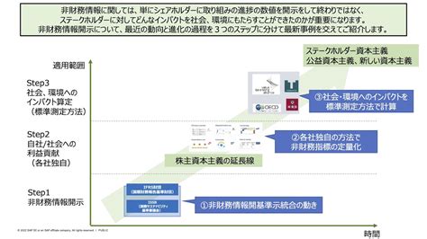 サステナビリティ経営のための「非財務情報開示」とは Sapに聞く 14enterprisezine（エンタープライズジン）