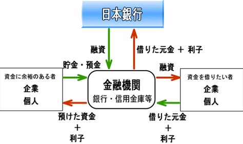 銀行（金融機関）の役割