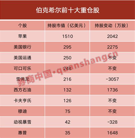 巴菲特最新持仓出炉，高瓴400亿持仓也曝光凤凰网