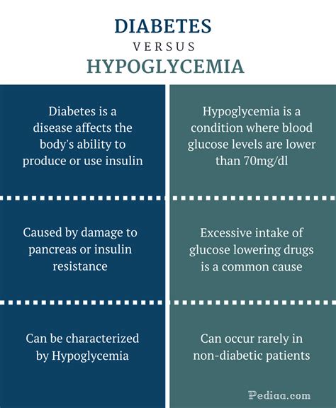 Difference Between Diabetes and Hypoglycemia | Causes, Signs and ...