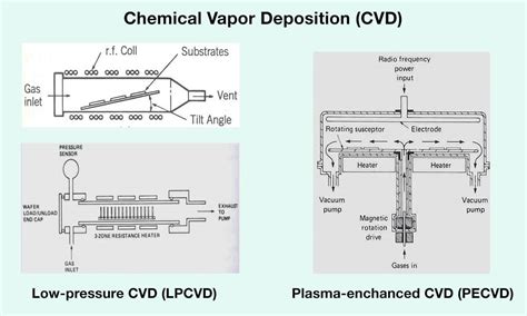 Chemical Vapor Deposition Cvd