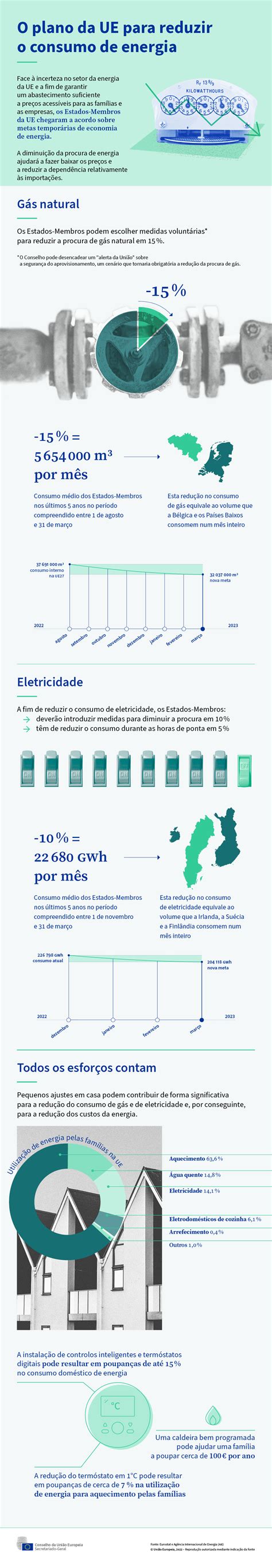 O Plano Da UE Para Reduzir O Consumo De Energia Consilium