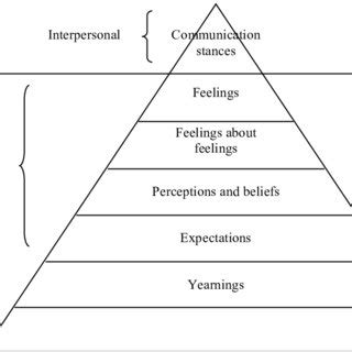 Satir Iceberg Model Explained