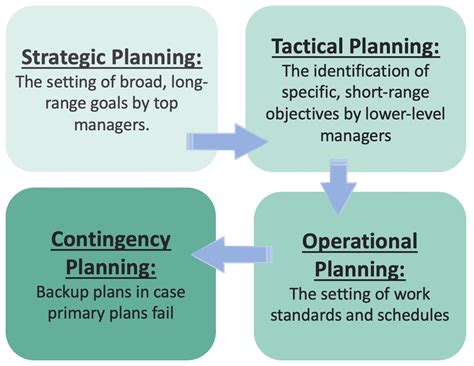 What Are The Types Of Planning In Management Killerinsideme