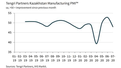 Bne Intellinews Manufacturing Pmi Shows Kazakh Operating Conditions