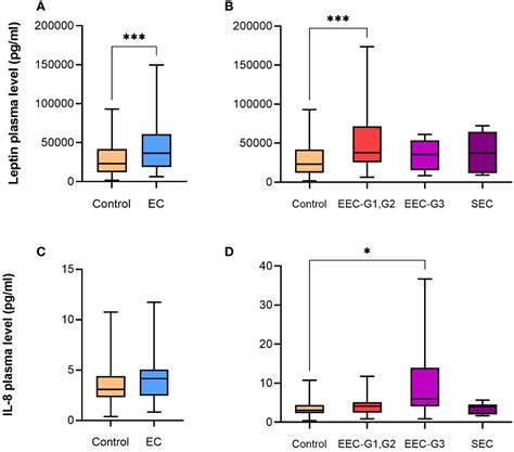 Frontiers Models Including Preoperative Plasma Levels Of Angiogenic